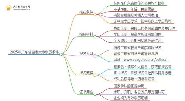 2025年广东省自考大专学历的条件有哪些思维导图