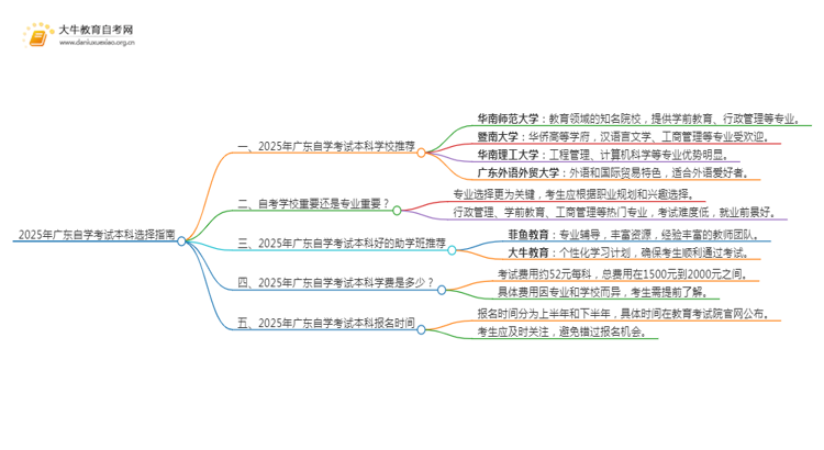 2025年广东自学考试本科考什么学校思维导图