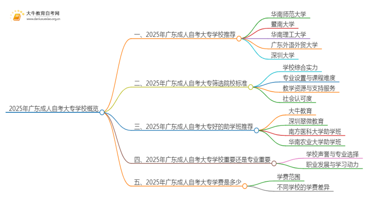 2025年广东成人自考大专学校有哪些思维导图