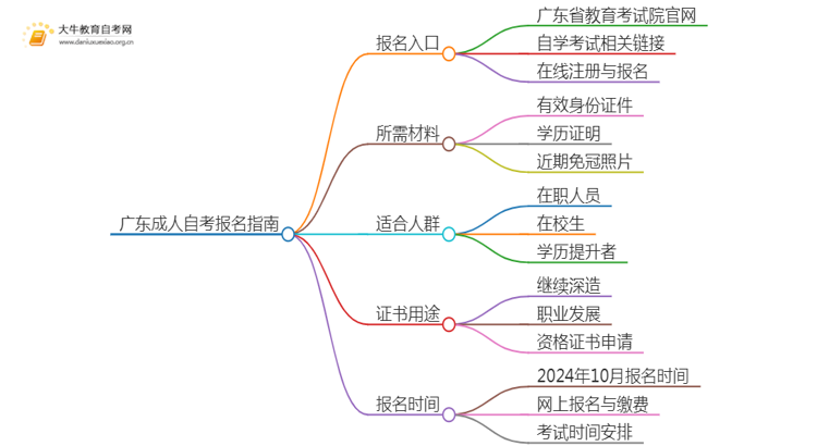 广东成人自考要去哪里报名呢思维导图