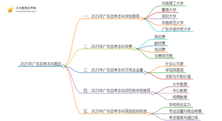 2025年广东自考本科可以考什么学校思维导图