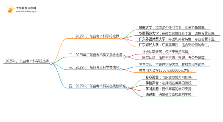 2025年广东自考本科可以选择哪些学校思维导图