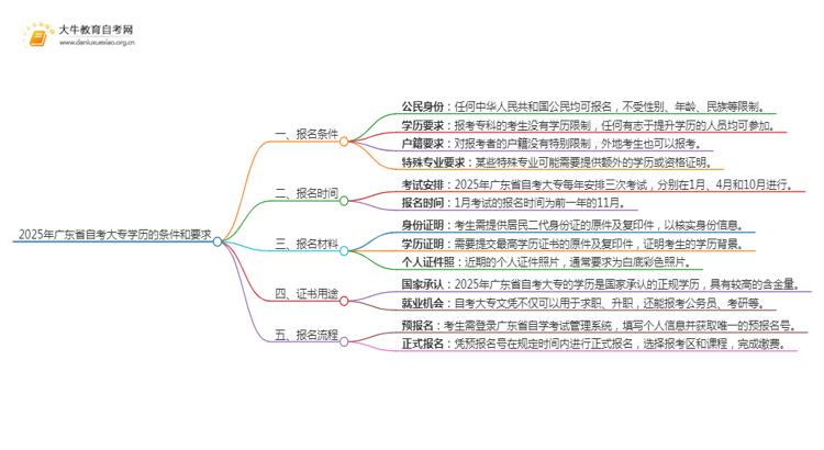 2025年广东省自考大专学历的条件和要求思维导图