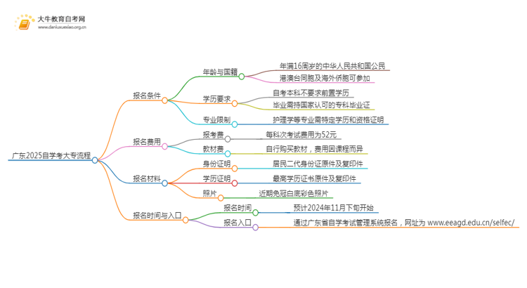 （+流程）广东2025自学考大专条件是什么意思思维导图