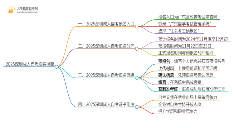 2025深圳成人自考在哪里可以报名啊？思维导图