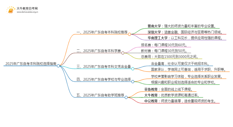 2025年广东自考本科院校怎么选择思维导图