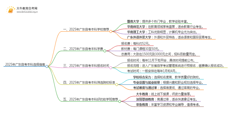 2025年广东自考本科怎么选学校？（+目录）思维导图