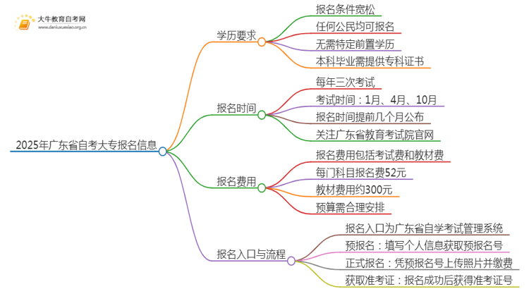 2025年广东省自考大专有什么学历要求吗思维导图