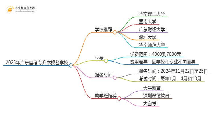 2025年广东自考专升本怎么报名学校思维导图