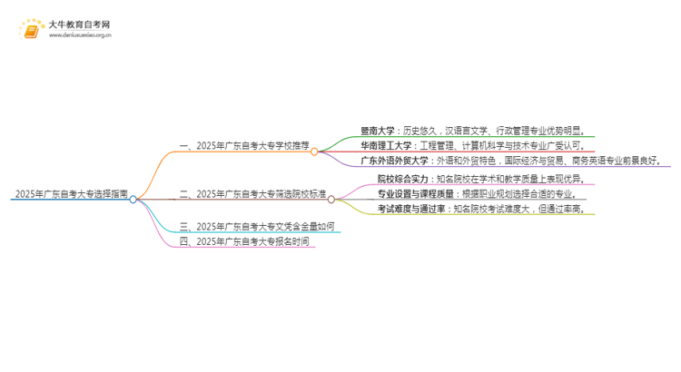 2025年广东自考大专怎么选择学校呢思维导图