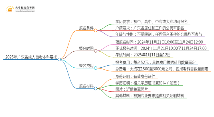 2025年广东省成人自考本科都有什么要求思维导图