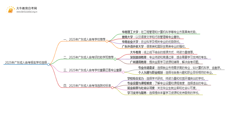 2025年广东成人自考去哪报名学校思维导图