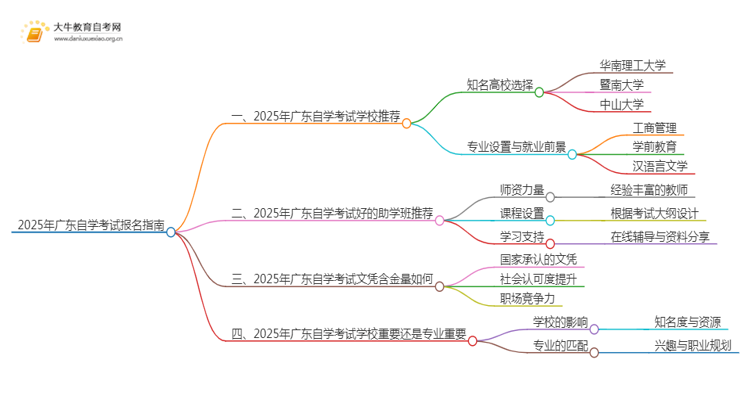 2025年广东自学考试如何报名学校的思维导图