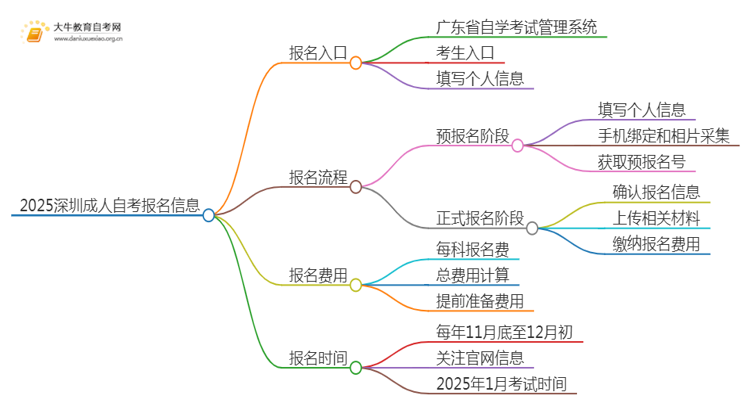 2025深圳成人自考一般在哪里报名的思维导图