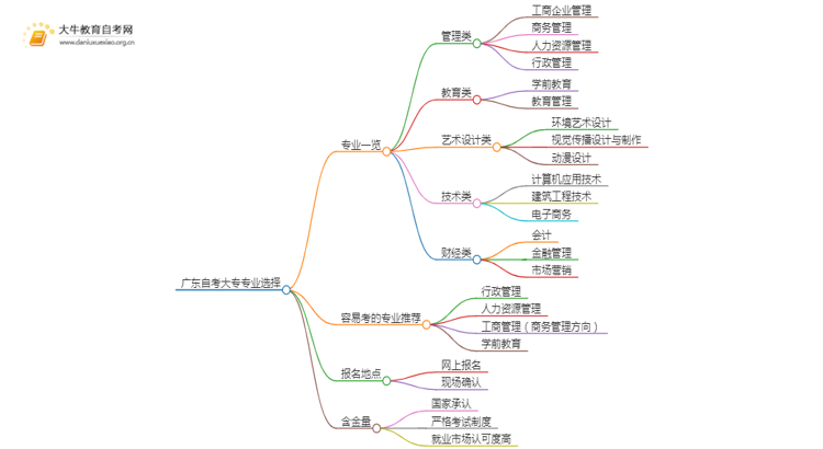 广东自考大专一般选什么专业思维导图