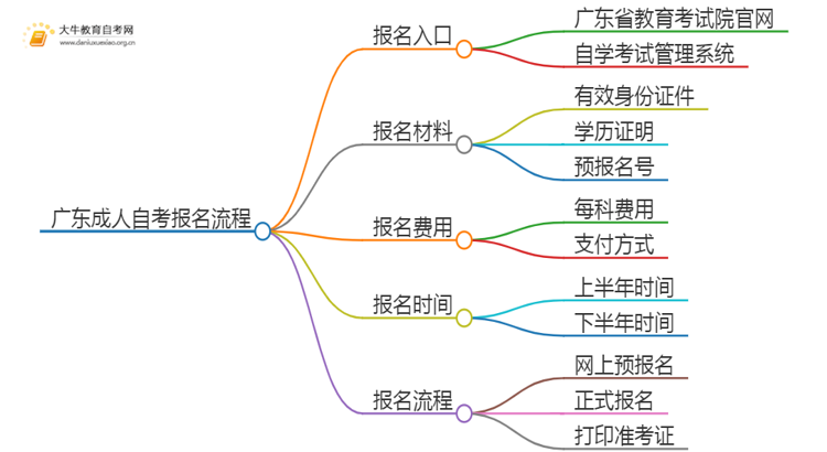 广东成人自考从哪里报名考试（+入口）思维导图