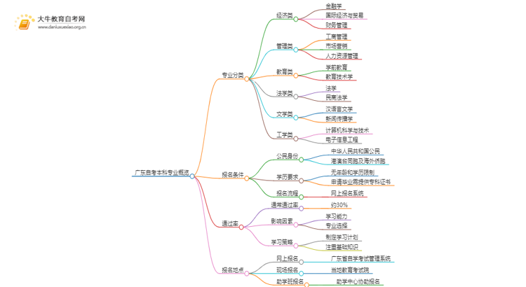 广东自考本科专业有哪些？哪些好考思维导图