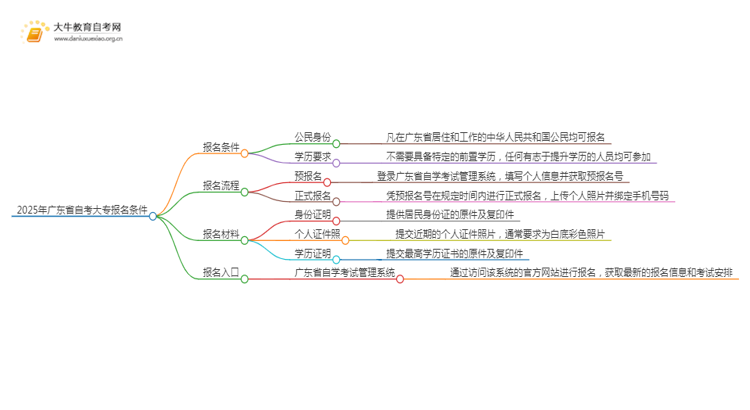 2025年广东省自考大专有什么条件可以考思维导图