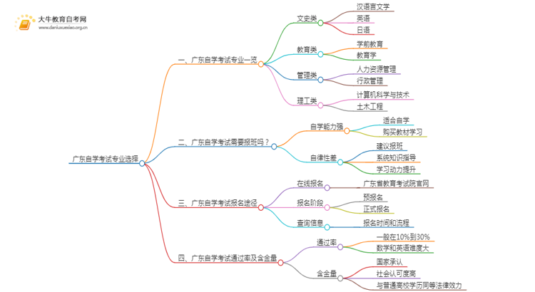 广东自学考有哪些专业可以选思维导图