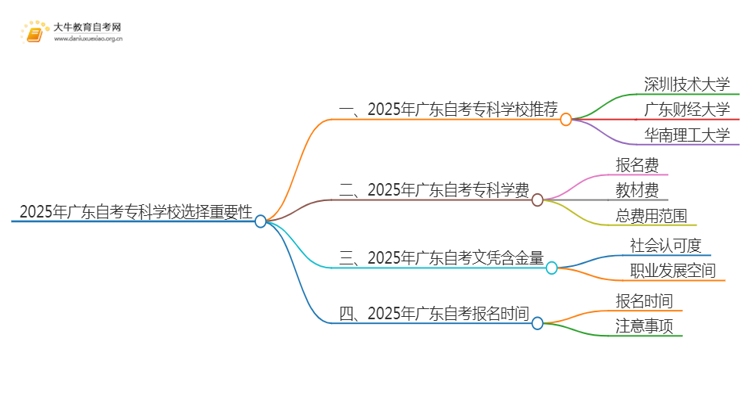 2025年广东自考专科学校选择重要吗思维导图