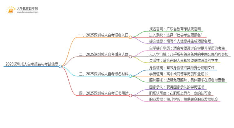 2025深圳成人自考在哪里报名在哪考试思维导图