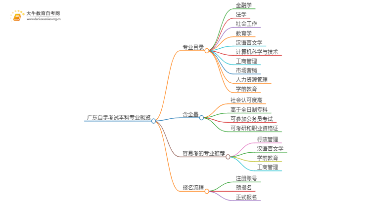 广东自学考试本科考什么专业（+专业目录）思维导图