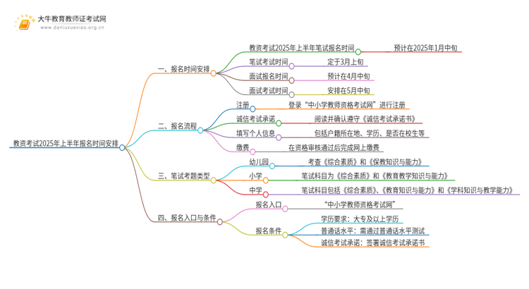 教资考试2025年上半年报名时间安排在几月？思维导图