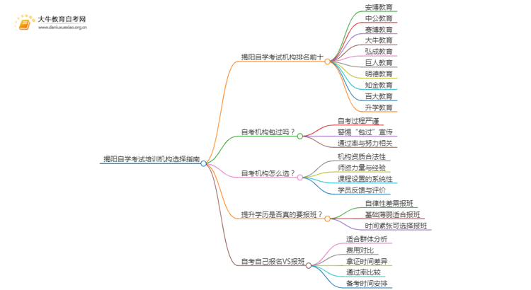 揭阳自学考试培训机构排名前十 如何选择思维导图