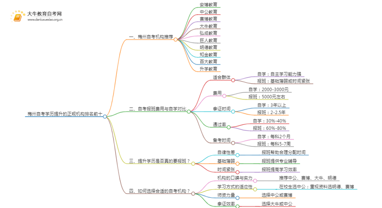 梅州自考学历提升的正规机构排名前十（怎么选）思维导图