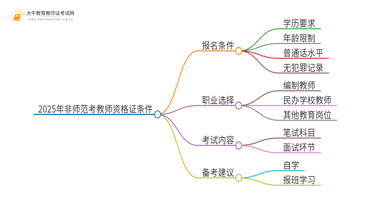 2025年非师范报考教师资格证条件有什么？思维导图