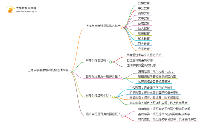 上海自学考试培训机构排名前十 如何选择思维导图