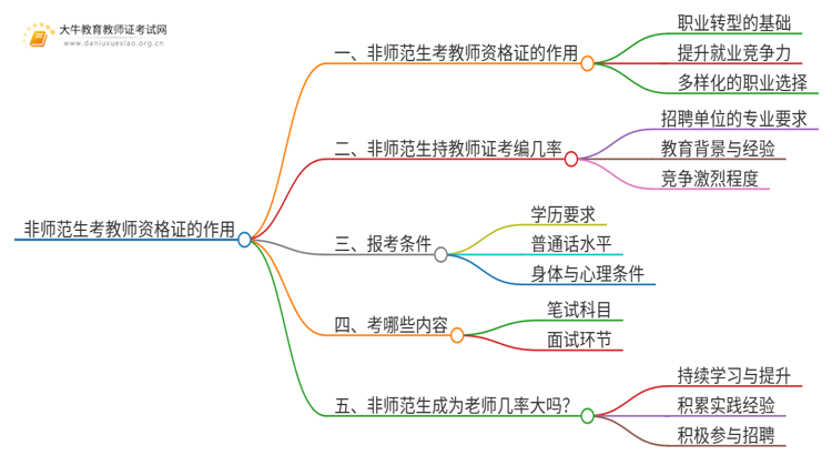 非师范生考教师资格证的作用（详解）思维导图