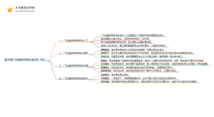 首次报考广东金融学院自考必看攻略（须知）思维导图