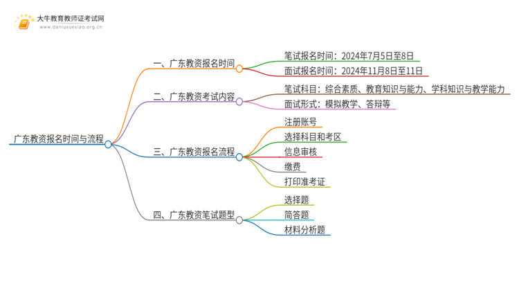 广东教资报名什么时间？每年几月？思维导图