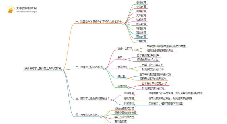 陕西自考学历提升的正规机构排名前十（怎么选）思维导图