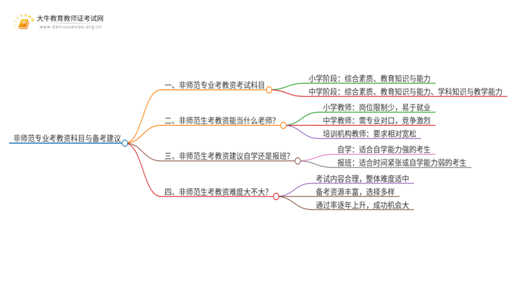 非师范专业考教资考几科？哪些好考？思维导图