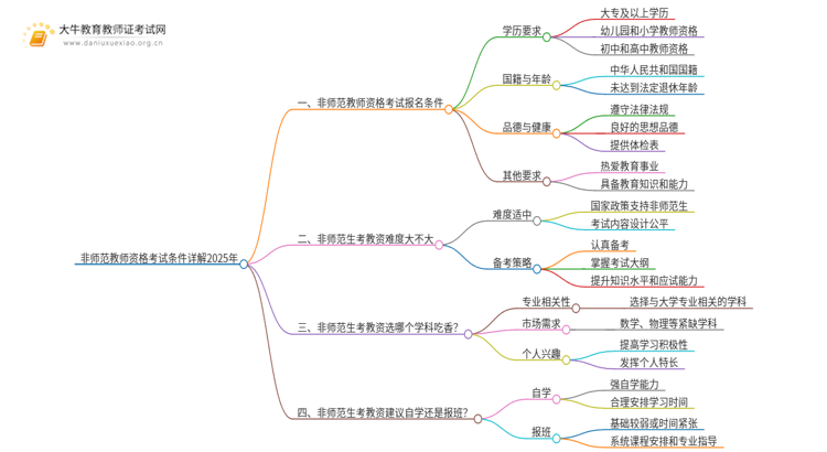 非师范教师资格考试条件详解2025年思维导图