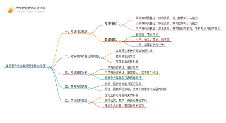 非师范专业考教资要考什么科目？考啥内容思维导图