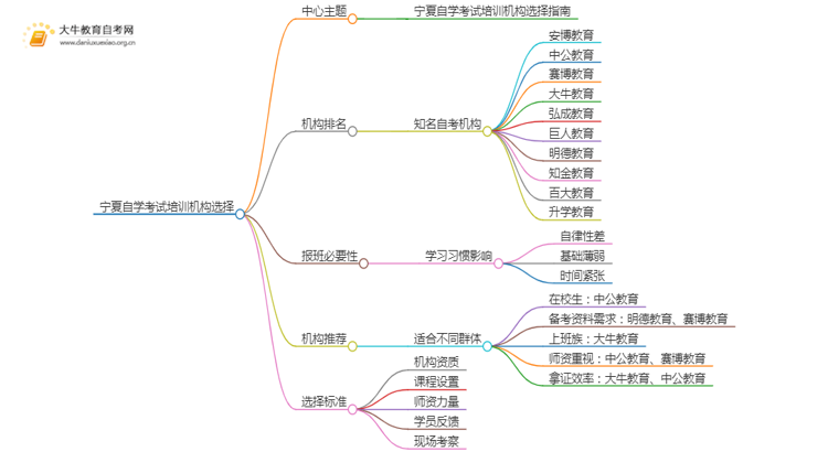 宁夏自学考试培训机构排名前十 如何选择思维导图