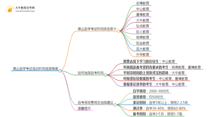 佛山自学考试培训机构排名前十 如何选择思维导图