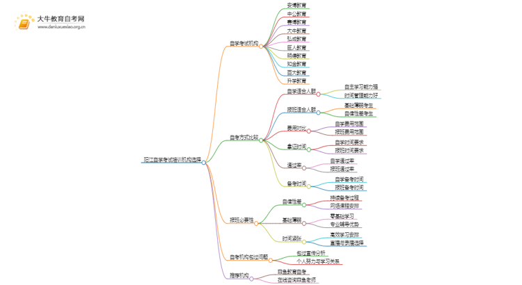 阳江自学考试培训机构排名前十 如何选择思维导图