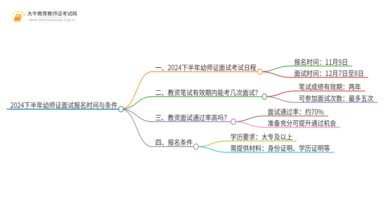 2024下半年幼师证面试报名截止时间是几号思维导图