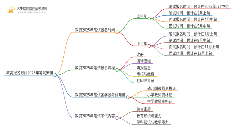 教资报名时间2025年笔试具体安排在什么时候？思维导图