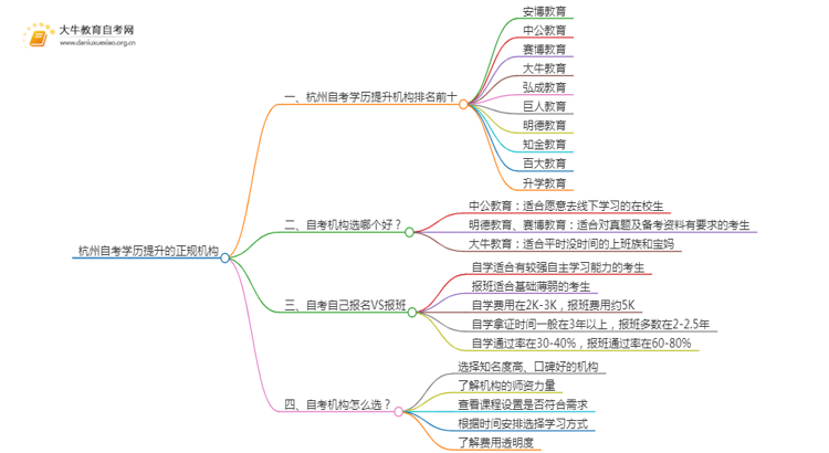 杭州自考学历提升的正规机构排名前十（怎么选）思维导图