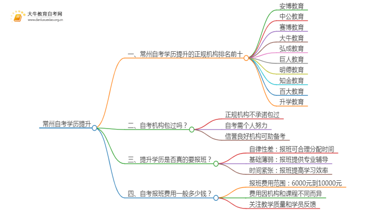 常州自考学历提升的正规机构排名前十（怎么选）思维导图