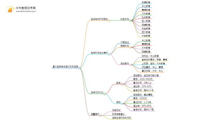 衢州自学考试培训机构排名前十 如何选择思维导图