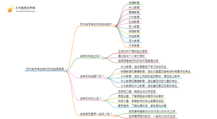 苏州自学考试培训机构排名前十 如何选择思维导图