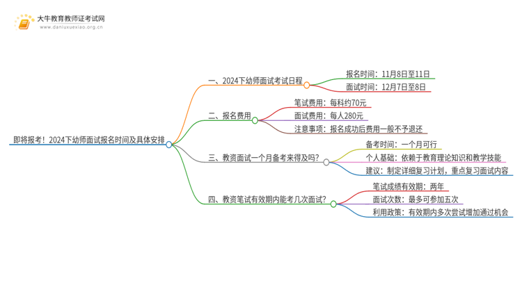 即将报考！2024下幼师面试报名时间及具体安排！思维导图