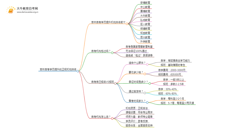 吉林自考学历提升的正规机构排名前十（怎么选）思维导图