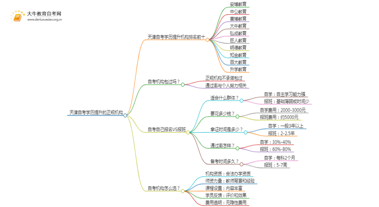 天津自考学历提升的正规机构排名前十（怎么选）思维导图